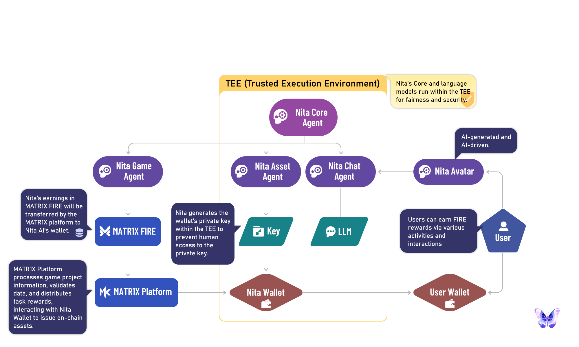 NITA AI AGENT Diagram